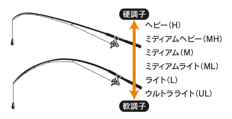 ロッド硬さ