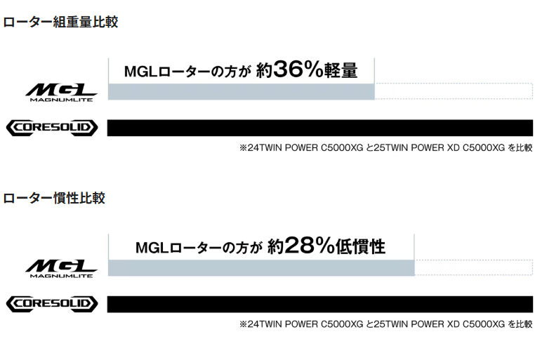 25 TWIN POWER  XD 